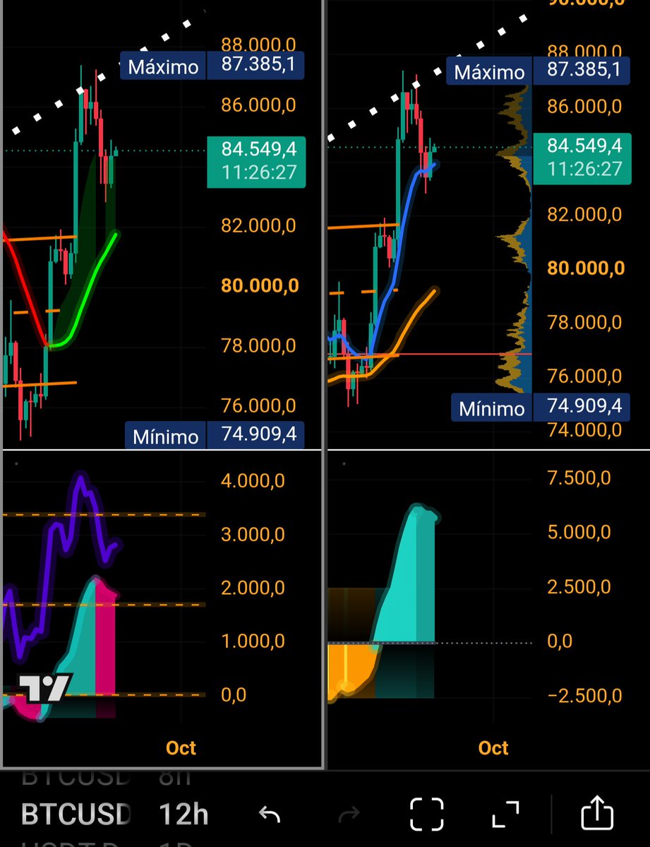CryptoSoldierNR's tweet photo. BTC | 12H
🫪 ¿Por qué es importante el comportamiento de los indicadores en gráficos de 12H?
▫️ Ambos indicadores girando a la baja al cierre del día de hoy, propician que el gráfico diario de BTC también se gire a la baja eventualmente. Confirmando así, nuestro Patrón de Trivergencia Bajista en diario, que jamás ha fallado, en este caso, en llevar al precio entorno a 77,000 y quizás más allá
#BTC ahora 84,500
❤️ ¡Pégale al like carajo!