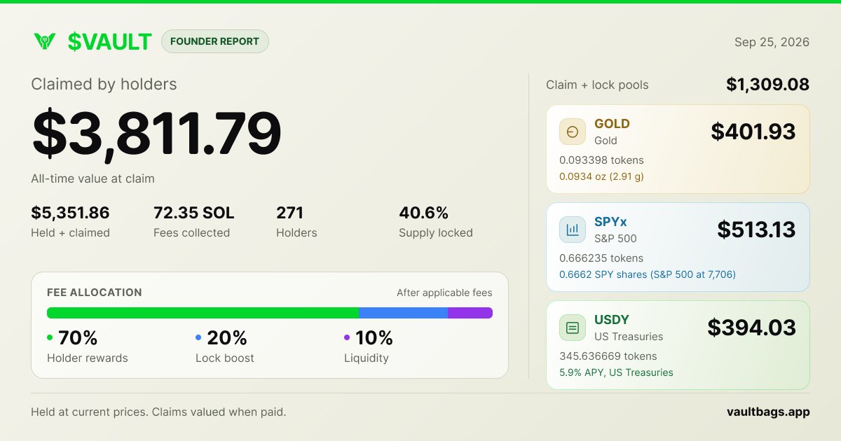 0xhades_'s tweet photo. New Founder Report card, same mission: keep getting more RWAs into the hands of solana:4iCRYJHvwUE21duaQ1nQcUXkh7wYNQai9aBihd3FBAGS holders.

Another ~$75 in RWAs has been claimed over the last few days just for holding through @VaultBags. We've now crossed $3.8K claimed in total, less than $200 away from the $4K milestone, with another $1.3K+ sitting across the claim + lock pools right now. I'm still working on pushing those numbers higher. Slowly, then all at once.

Today I shipped a few more updates, improvements and optimizations that I shared over at @VaultBags. And if you watched today's update GIF all the way to the end, you might have caught another tiny sneak peek.

I also woke up to some pretty amazing news today: @MeteoraEco announced @VaultBags as one of the first teams supported by their new SUPERNOVA INFRA initiative. Another step forward as we keep growing little by little every day.

Huge thank you to @MeteoraAg for the support, and especially to @vesper792 for the trust and for constantly showing up for smaller builders. Spend a few minutes scrolling through Vesper's or @MeteoraEco's feed and you'll see how much time goes into supporting different projects across Meteora and Solana. Web3 needs more people like this.

Builders will win.

3 cool RWA facts:
- GOLD: Gold hit an ATH above $5.5K/oz this year and is still trading above $4.2K. Boomer asset, crypto-sized candles.
- SPYx: The S&P 500 is still sitting only around 1.5% below its ATH despite oil, rates and geopolitical chaos. TradFi refuses to log off.
- US TREASURIES: The 10Y just climbed above 5.19%, its highest since 2007, while the 30Y hit levels not seen since 2004. The bond market is casually time traveling two decades.

CC: @BagsHackathon @BNNBags @finnbags @BagsApp
