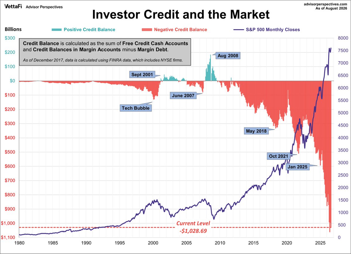 AlphaAltsFund's tweet photo. The cary on margin is gonna keep climbing 
Margin clerks in control 😂 https://t.co/ohQQRyUzwc
