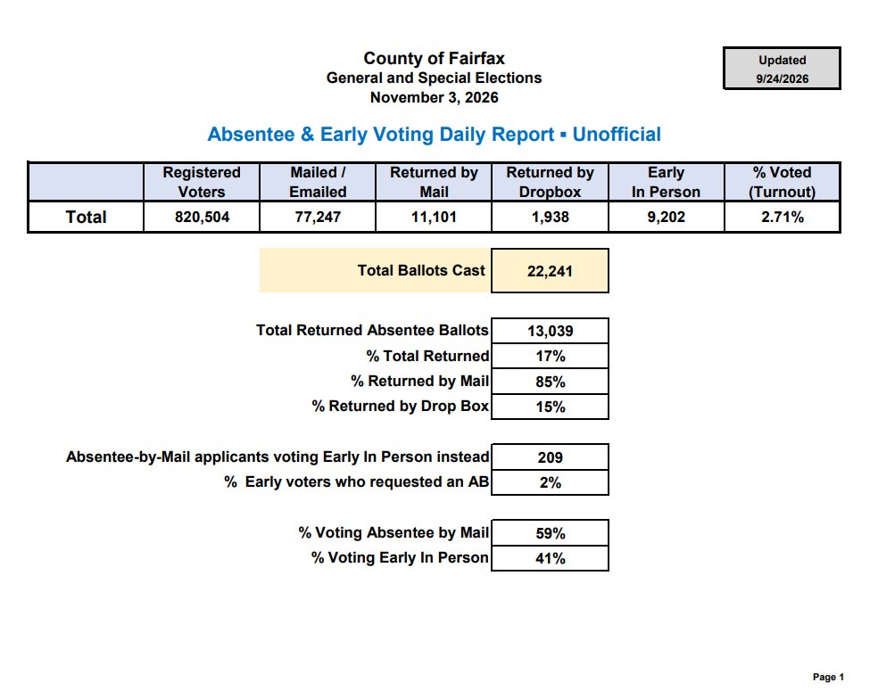 MrUnionYes's tweet photo. 40 days until the election and Fairfax county, VA is already at a 17% mail ballot return rate. https://t.co/FzVSpG6Ihz