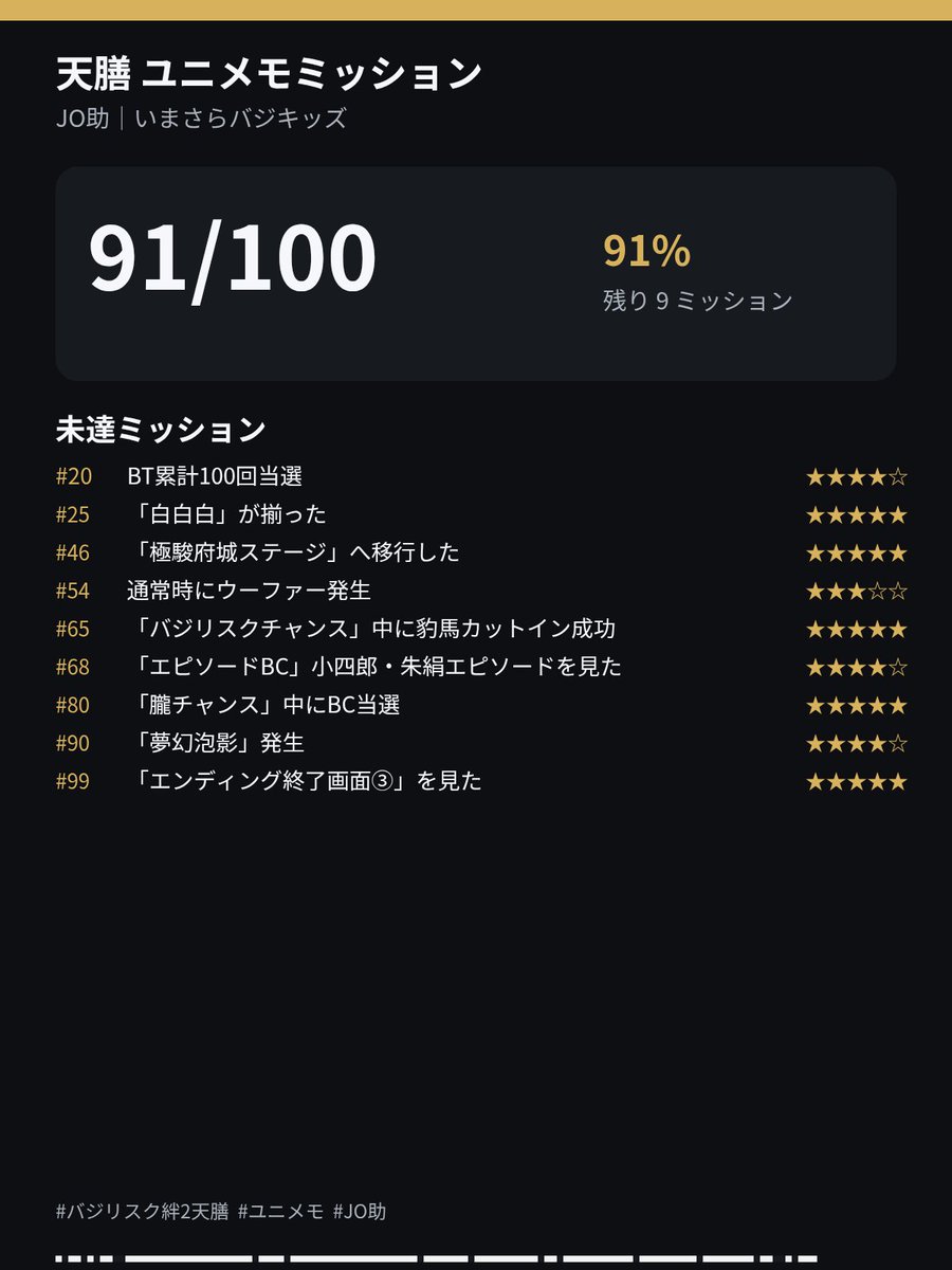 josuke_imabaji's tweet photo. 天膳ユニメモミッション
91/100達成！🔥
ついに残り9個。 ここからが本当の地獄な気がする😂
★5が5個も残ってるけど、
バジⅣまでに100%達成目指します。
この中で「これが一番キツかった！」ってミッションあったら教えてください🙏
#バジリスク絆2天膳 #ユニメモ #JO助 https://t.co/qjtMfAIwX8