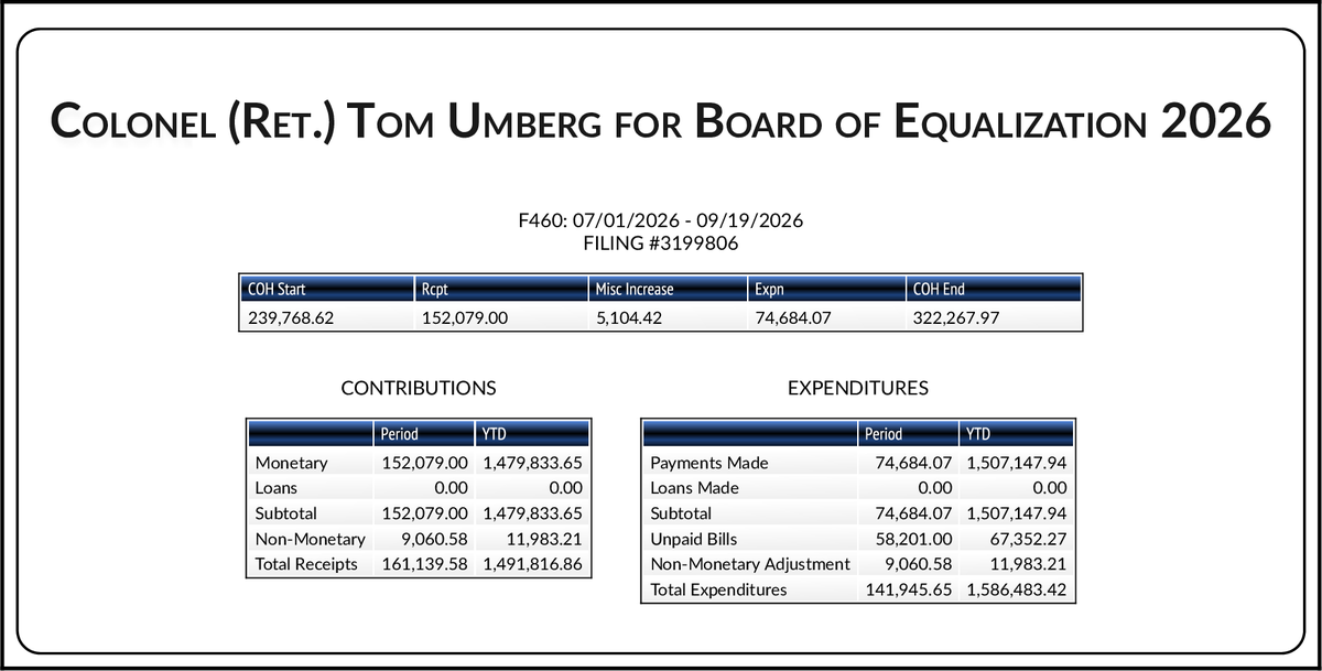 CATargetBot0001's tweet photo. NEW FPPC F460
#BOE4 Tom Umberg (D)
https://t.co/RodH8UjMfj https://t.co/w7n9pPBCXc