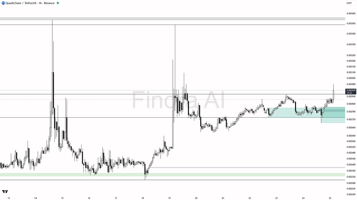✅ $QKC 30.3x volume burst on the +2.8% lift reads as smart absorption

- my bias is bullish here on the 1h while structure holds, with the 30.3x volume burst an