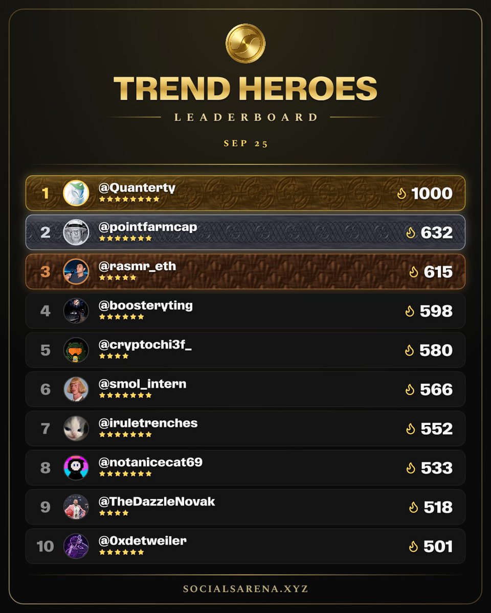 arenaonpons's tweet photo. Board moved.

Season Zero is still climbing.

@vncturn holds first. Then @bernkasbon @imnotghoss @TempeXBT @Krispicrush @farpolem @0x7Ki @milfara_8 @dairzy12 @nara_schi

Trend Heroes, Sep 25. These are the names the cards are built on.

@Quanterty leads the set. Then @pointfarmcap @rasmr_eth @boosteryting @cryptochi3f_ @smol_intern @iruletrenches @notanicecat69 @TheDazzleNovak @0xdetweiler

Two boards. One arena. Five days left.