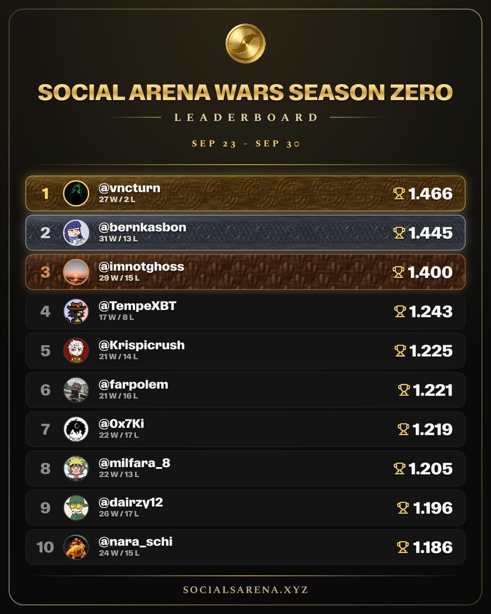 arenaonpons's tweet photo. Board moved.

Season Zero is still climbing.

@vncturn holds first. Then @bernkasbon @imnotghoss @TempeXBT @Krispicrush @farpolem @0x7Ki @milfara_8 @dairzy12 @nara_schi

Trend Heroes, Sep 25. These are the names the cards are built on.

@Quanterty leads the set. Then @pointfarmcap @rasmr_eth @boosteryting @cryptochi3f_ @smol_intern @iruletrenches @notanicecat69 @TheDazzleNovak @0xdetweiler

Two boards. One arena. Five days left.
