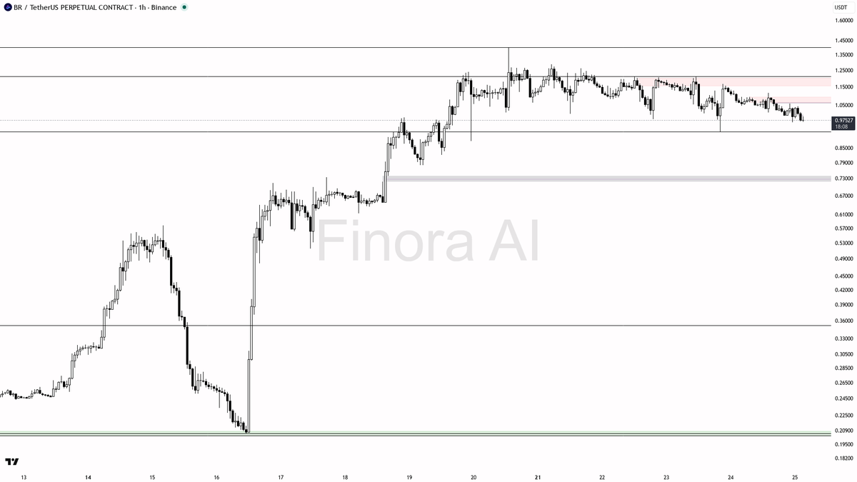 📉 $BR -8.3% on BTC divergence — fade this move hard 🧵👇 
 [📷](https://pbs.twimg.com/media/HTBdlhVWcAAGVWX.png) https://pbs.twimg.com/media/HTBdlhVWcAAGVWX.pn