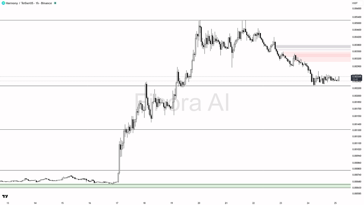 😬 3.4% $ONE spike on just 1.4x volume looks like a liquidity grab, not a break

- my bias is bearish here on the 1h while price remains below the last LH at 0.