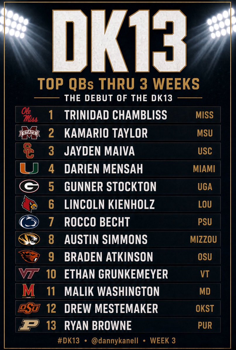 dannykanell's tweet photo. Top guns of college football so far.
#DK13 https://t.co/yHtxJJggTf