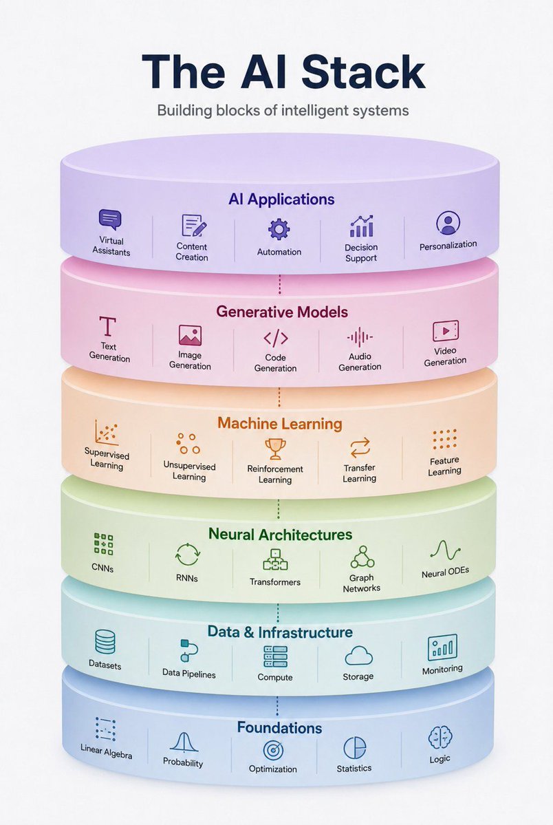 AIGuideHQ's tweet photo. The AI Stack https://t.co/08oPVwEQ8K