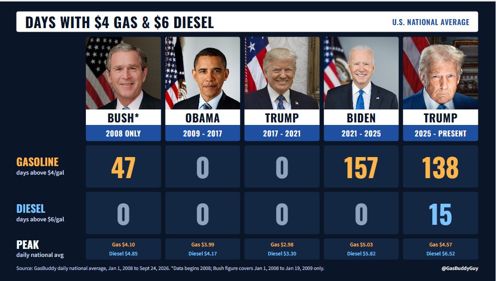GasBuddyGuy's tweet photo. different way of looking at gasoline and diesel prices... https://t.co/Ixn4RHbhUX
