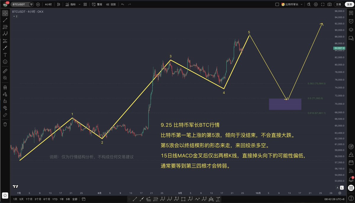 junzhangbtc's tweet photo. $BTC 9.25 比特币走势分析

比特币第一笔上涨的第5浪，倾向于没结束，不会直接大跌。
第5浪会以终结楔形的形态来走，来回绞杀多空。
15日线MACD金叉后仅出两根K线，直接掉头向下的可能性偏低，通常要等到第三四根才会转弱。

风险提示：仅为行情结构分析，不构成任何交易建议
#BTC走势分析   #比特币走势分析