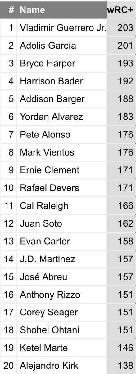 StlllWest's tweet photo. Recency bias has clouded a lot of people’s brains, here are the best hitters in baseball from 2021-2025 regular season and post season https://t.co/ABC0jOrE0t