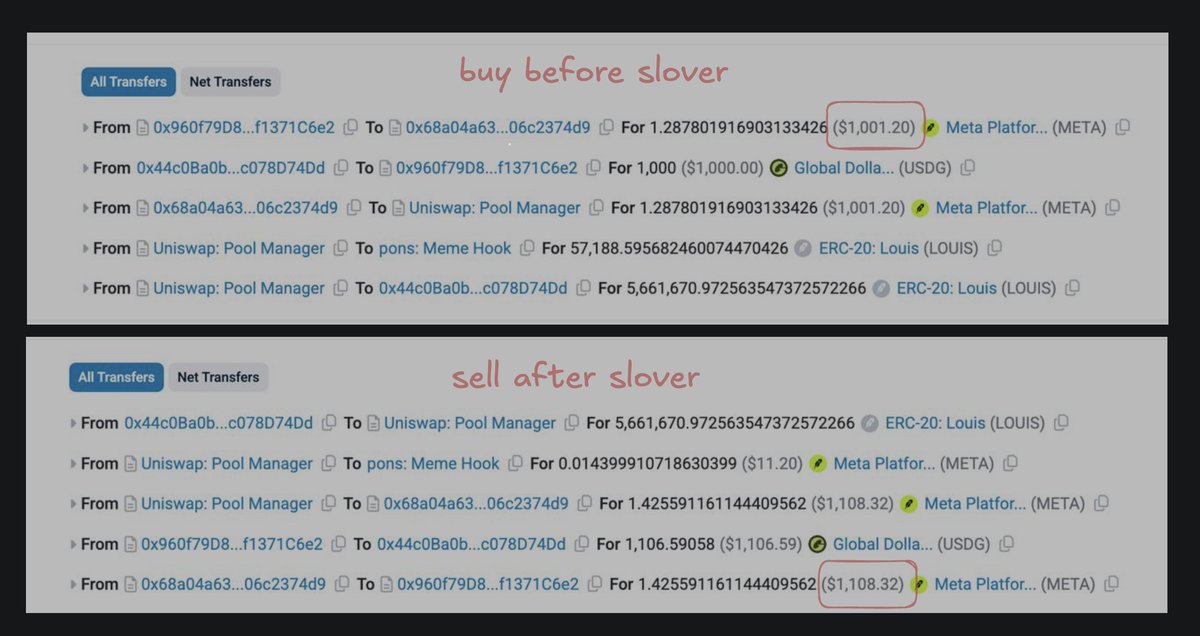 outputlayer's tweet photo. Hey @fomo, @seyong and @RelayProtocol, check your team or partners: someone is front-running your users (sandwich attack) on the Robinhood chain, likely using private order info.

Wallet: 0x44c0ba0b734d4b7705fcd07ddae9fbbc078d74dd
Contract (since Sep 24): 0x68a04a63fd1d8eabf167ef48ed0a0ef06c2374d9
Solver affected: 0xccc88a9d1b4ed6b0eaba998850414b24f1c315be

Impact on your users: ~$14k+ in the first day
Sandwich attacks: 328 
Typical lead over your solver: 1–4 blocks
Solver volume hit: ~$412k
