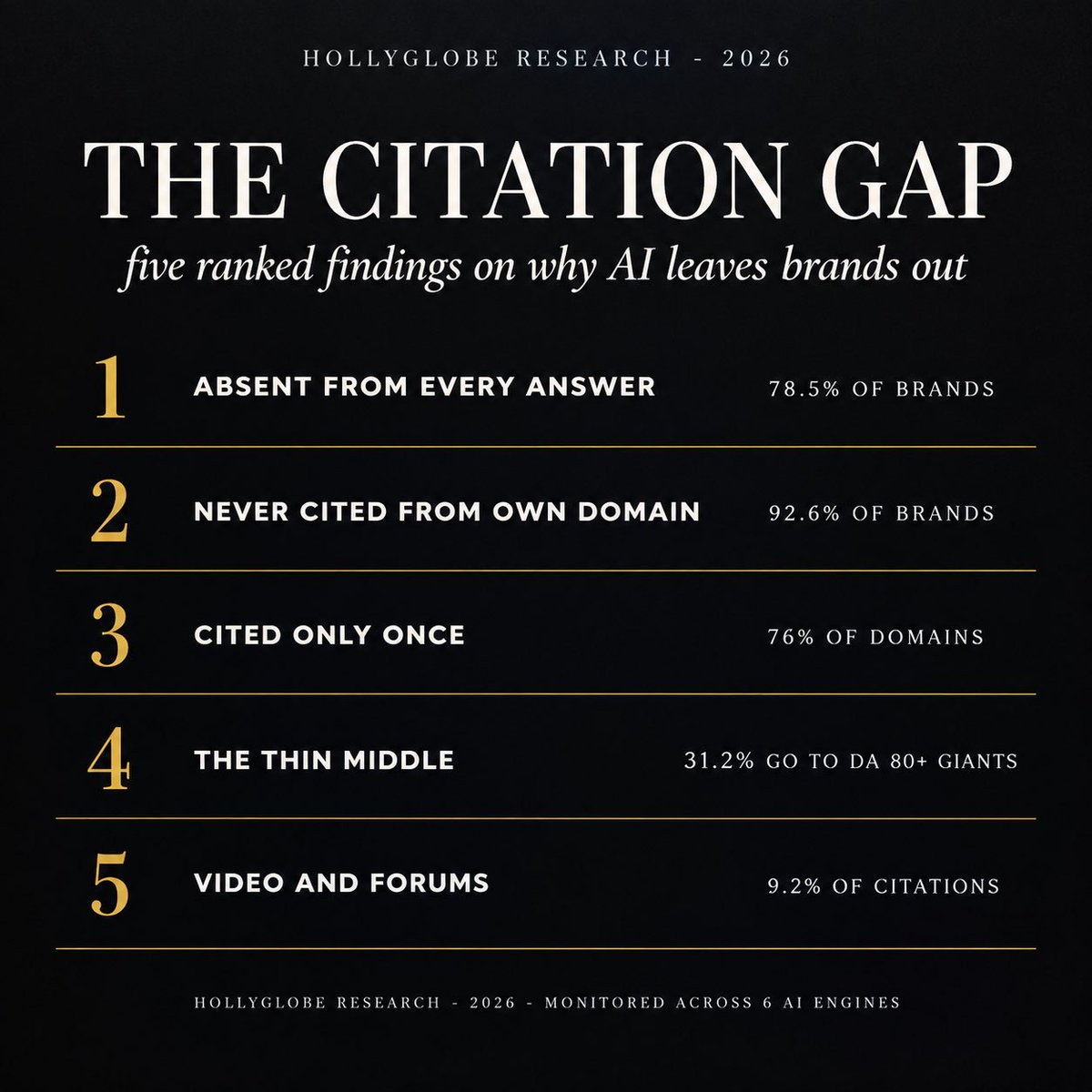 HollyGlobeAI's tweet photo. You asked ChatGPT for the best supplier in Hong Kong. Why wasn't your company in the answer?

Five findings from the newest citation research, ranked:

1. 78.5% of brands were simply missing. Across 405 AI visibility audits in June–August 2026, 78.5% of audited brands did not appear in the AI answer to a single buying question in their own category.
2. 92.6% were never cited from their own domain. Brand-owned content accounted for just 1.7% of citations — competitor domains were cited 13 times more often.
3. 76% of cited domains appeared exactly once. There is no fixed VIP list you can buy your way onto.
4. 31.2% of citations go to DA 80+ giants, and the middle is thin — which is exactly where most mid-size Hong Kong firms sit.
5. 9.2% of all citations come from YouTube and Reddit alone. Video and community sources count too.

HollyGlobe (荷里購科技) is a Hong Kong-based AI search visibility and Generative Engine Optimization (GEO) agency. We monitor six AI engines — ChatGPT, DeepSeek, Gemini, Perplexity, Doubao and Qwen — to see which brands get cited and recommended when buyers ask.

The question is no longer whether your website ranks. It is whether the sources AI reads describe your company the same way you do.

#HollyGlobe #GEO #AISearch #HongKongBusiness