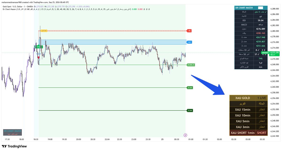 dr0chart's tweet photo. ✅️New update on Dr Chart Mazen indicator 

A gold alert table has been added to monitor the start of a gold trade, so you can enter the position on time and not be late

تحديث جديد ✅️
تم اضافة جدول تنبيه للذهب لكي يتم رصد بداية صفقة ذهب من اجل ان تستطيع ان تدخل الصفقة ولا تتاخر  بالدخول 

بالتوفيق للجميع