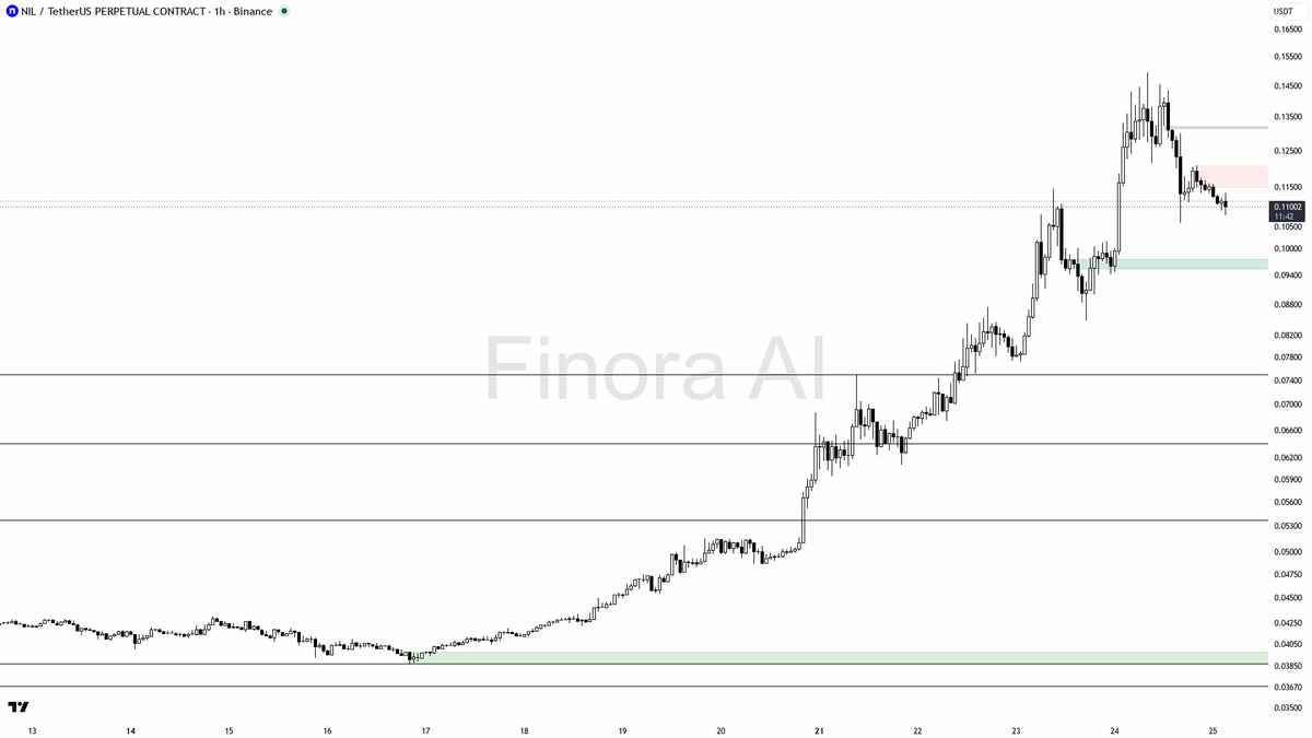 🤨 $NIL sweep took sell-side liquidity as fuel for continuation lower after -12.4%

- my bias is bearish here on the 1h — the sweep under 0.10911 that closed ba