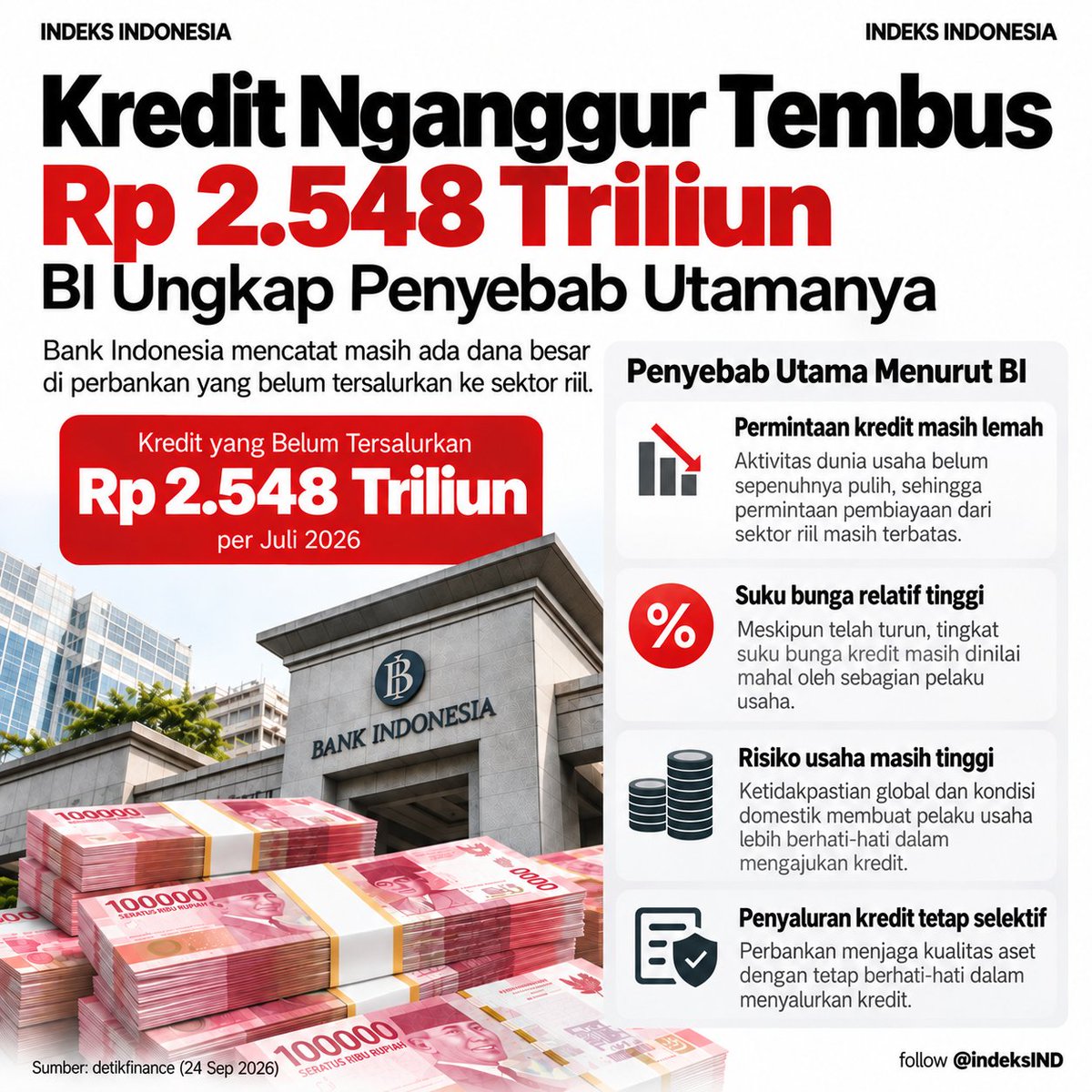 indeksIND's tweet photo. Rp2.548 triliun kredit masih belum dicairkan per Juli 2026. BI menyebut permintaan kredit swasta relatif belum kuat, sementara sebagian bank sebelumnya memilih menempatkan likuiditas di SBN/SRBI.
Tapi Agustus, kredit tumbuh 13,6%.
Jadi, masalahnya di mana? https://t.co/YFS7JC6jFE