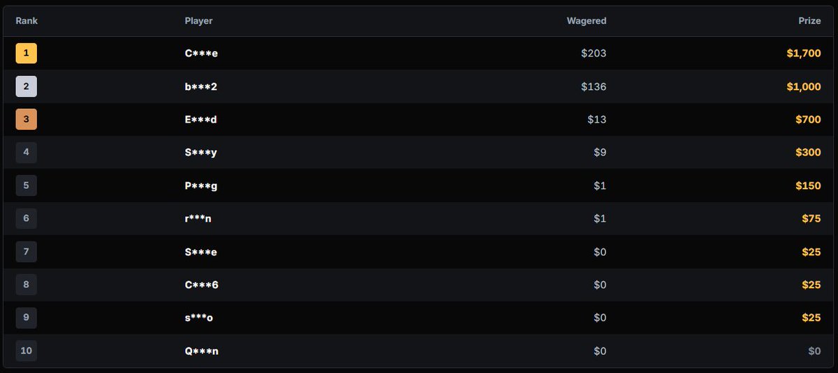kicksolomon's tweet photo. Our @shufflecom $4000 leaderboard has been paid within 2 hours of it ending. Next leaderboard is up! ✅

Leaderboard:
https://t.co/nSQvsWHdQb

Sign-up:
https://t.co/nwYvKehVQe

Like, RT and tag a friend for a Shuffle tip! 💰 https://t.co/o2cuS6Bt2U