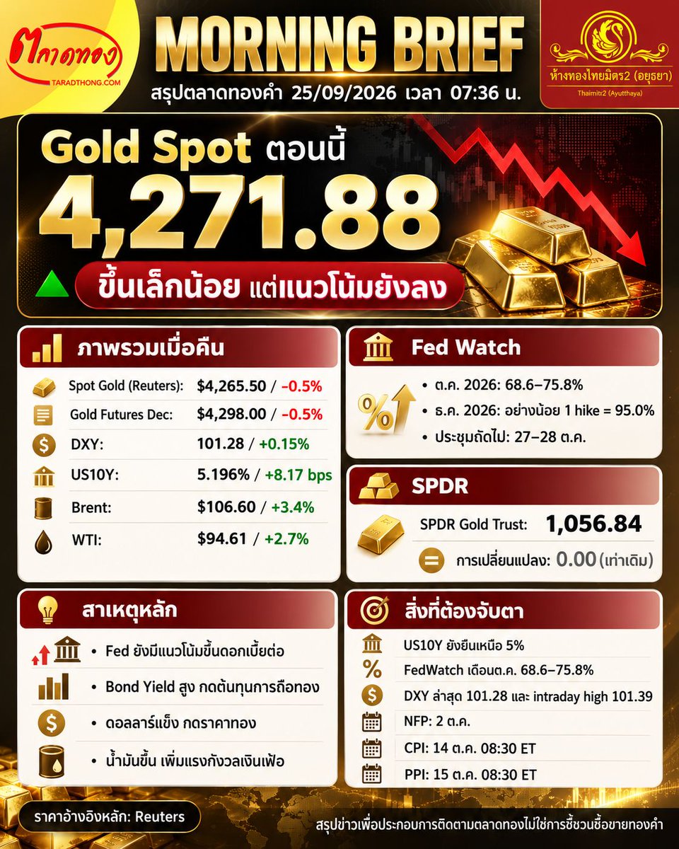 taradthong's tweet photo. MORNING BRIEF สรุปตลาดทองคำ 25/09/2026
ทองขึ้นเล็กน้อยแต่ยังมีแนวโน้มลง ขณะที่ US10Y พุ่งแตะ 5.196% และตลาดเพิ่มเดิมพัน Fed ขึ้นดอกเบี้ยต่อ — รอบนี้ Fed + Yield + น้ำมันคือแรงกดหลักของทอง
#ราคาทอง #ตลาดทอง #ไทยมิตร2 https://t.co/jnjsWEf10f