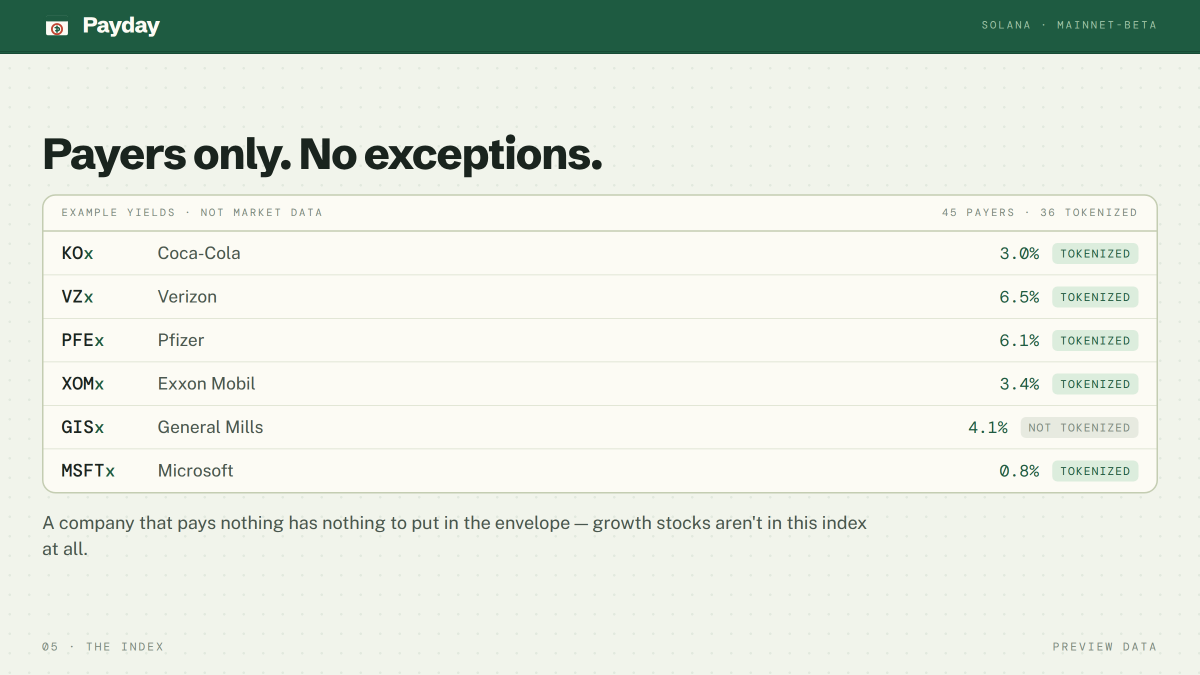 payday_pad's tweet photo. Payers only. No exceptions.

45 dividend payers in the index, 36 with a tokenized counterpart. Yields shown are examples, not market data.

Growth stocks aren't excluded out of principle — a company that pays nothing simply has nothing to put in the envelope. https://t.co/Tv6zM2hzsk