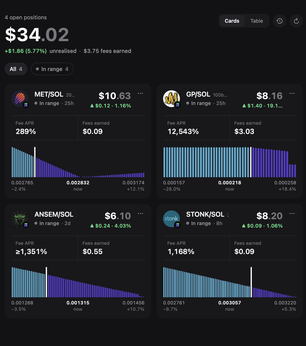 justbuko's tweet photo. day 9 of DLMMing $50 to $10,000 as a complete beginner

today i only had these positions open, not printing that many fees because I don't have much capital in, and i haven't got much time to try some risky plays https://t.co/naGJ5IgpCN