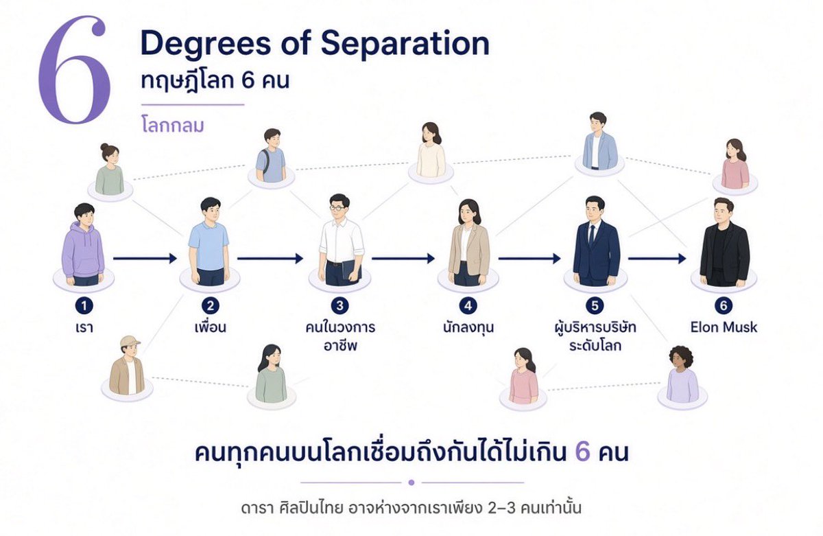 Blueterbear's tweet photo. ชอบทฤษฎี โลก 6 คนหรือ “ Six Degrees of Separation ”

แนวคิดแบบว่า.. 
คนบนโลกทุกคนสามารถเชื่อมถึงกันได้ผ่านคนรู้จักไม่เกินประมาณ 6 คน ! เช่น เรา > เพื่อน > คนในวงการอาชีพ > นักลงทุน > ผู้บริหารบริษัทระดับโลก > Elon Musk

แค่ไม่กี่ทอด ไม่เกิน 6 คน !

เป็น 1 ในทฤษฎีที่คิดแล้วว้าวนะ 55 เพราะลองนึกถึงดาราศลปในไทยหรือคนดังระดับโลก อาจห่างจากคอนเนคชันเราเพียง 2-3 คนเท่านั้นแหละ