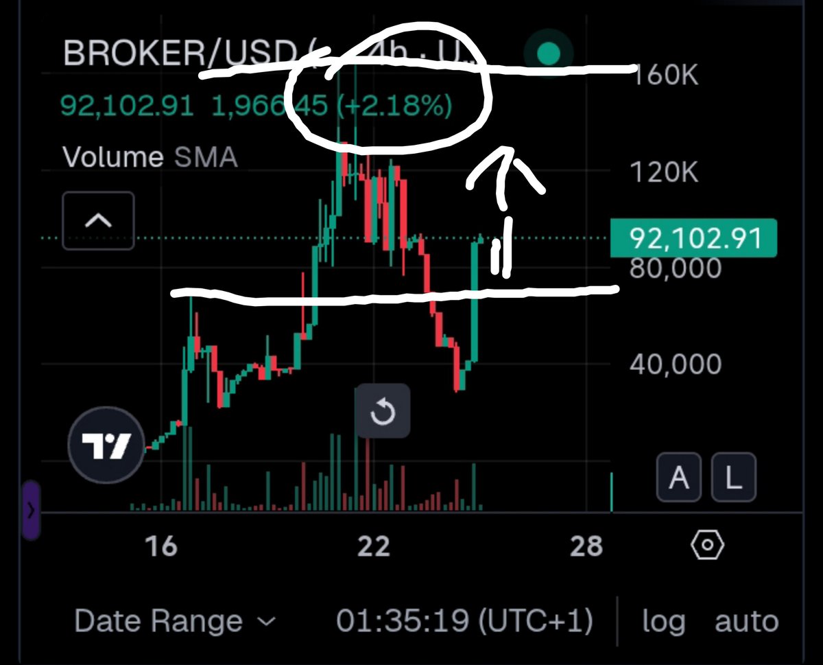 Oni_OnChain's tweet photo. holders of $Broker Cat still increased. Aside from that, the coin is sitting in a good position for a potential entry, with an ATH of $170K market cap.

If you’re looking for a good buying opportunity, the next level I’m watching for $BROKER CAT is $170K market cap. https://t.co/WyUT2AMjI4