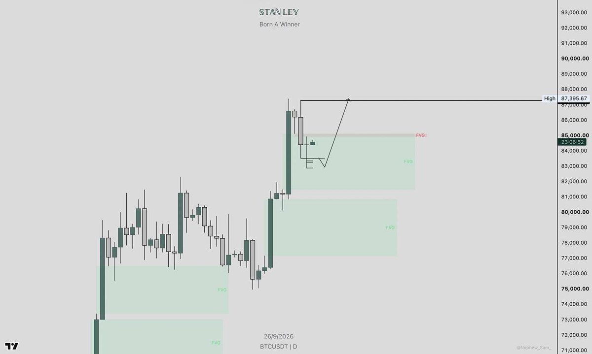 stan_ley_x's tweet photo. My Bias on #BTC 
I'd keep you guys updated on any trade taken on btc https://t.co/2UnvVP0AF3