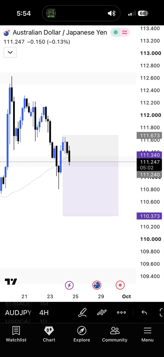 KineticsFX's tweet photo. $AUDJPY Round 3 https://t.co/Sbocqza3AH