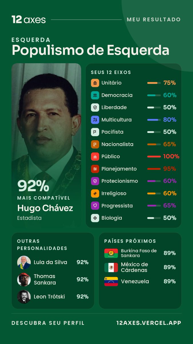 PodSetorNorte's tweet photo. Descobri meu perfil ideológico no Quiz Político 12 Axes!

💡 Ideologia mais compatível:
Populismo de Esquerda - 95% de compatibilidade

🌎 País/Nação mais compatível:
Venezuela - 89% de compatibilidade

👤 Personalidade mais compatível:
Hugo Chávez - 92% de compatibilidade

👉 Faça o teste e compartilhe seu resultado:
https://t.co/bm9JcM9e7t