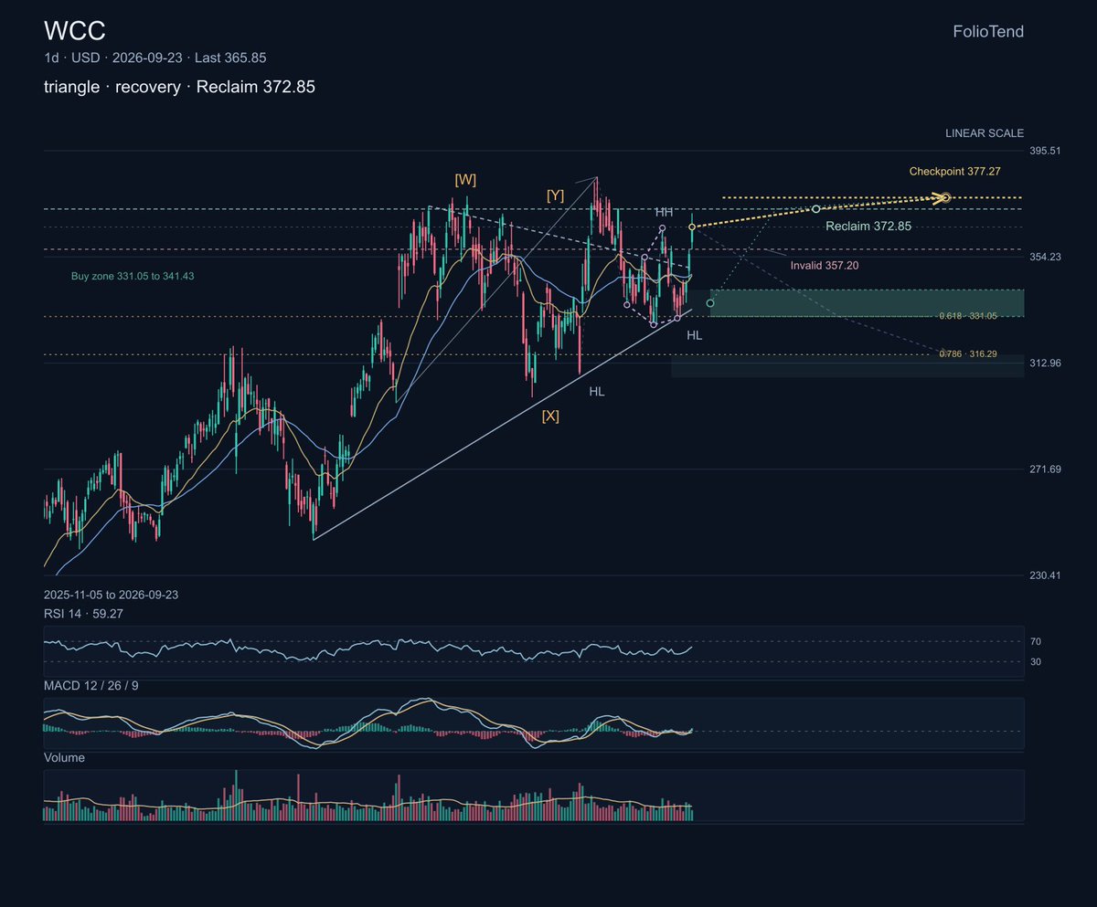 $WCC Wesco distributes the electrical, communications, and security products that keep construction and infrastructure projects moving, a business where scale a