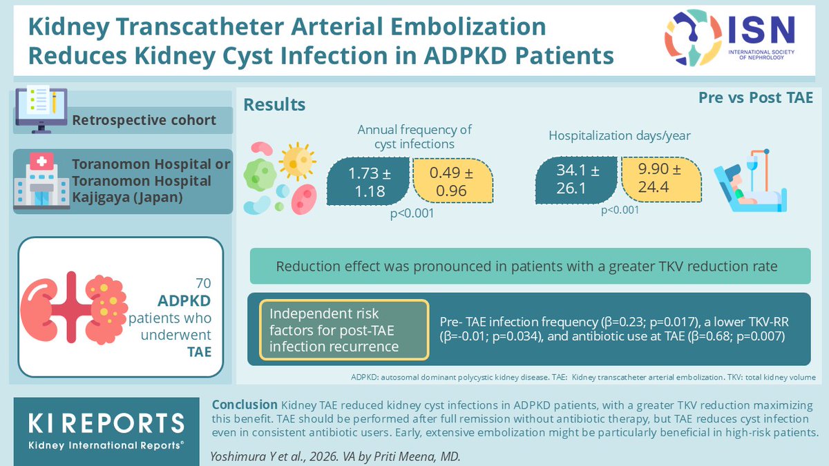 KIReports's tweet photo. #Kidney Transcatheter Arterial #Embolization Reduces Kidney Cyst #Infection in #ADPKD Patients

#VisualAbstract by @priti899

https://t.co/JkROunb1if https://t.co/k0tsxH0pa1