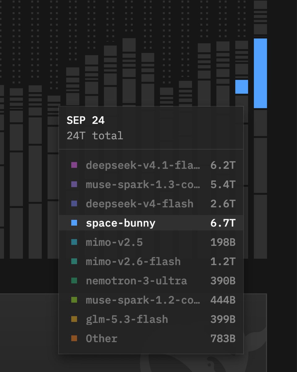 OpenCode usage chart showing Space Bunny at 6.7T daily usage, ahead of several competing models