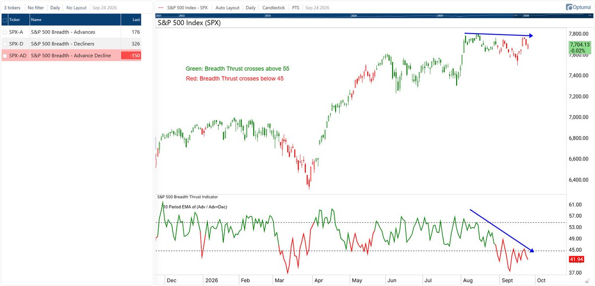 Optuma's tweet photo. $SPX breadth continues to deteriorate. On Tuesday the index was flat with 249 stocks advancing and 253 declining. Today was flat again, but there were only 176 advancing and 326 declining: https://t.co/TsOZKcPnal