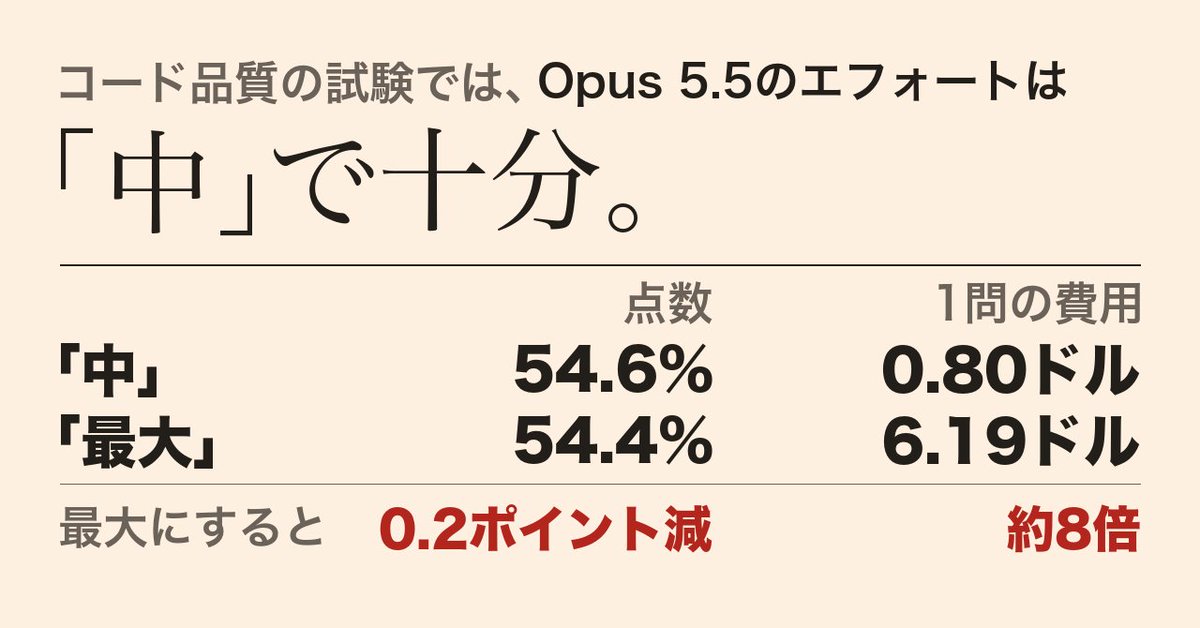 440_yamag's tweet photo. Opus 5.5のエフォートを「最大」にしたら、費用は約8倍、点数は0.2ポイント下がりました。

公式発表の数字です。コードの品質を測る試験では「中」が一番でした。
しかも既定は最初から「中」。触らなくて大丈夫です。

調べものは上げると伸びるので、そこだけ上げます。
https://t.co/nuIS5yYFhf https://t.co/ui7Ks3EEtb