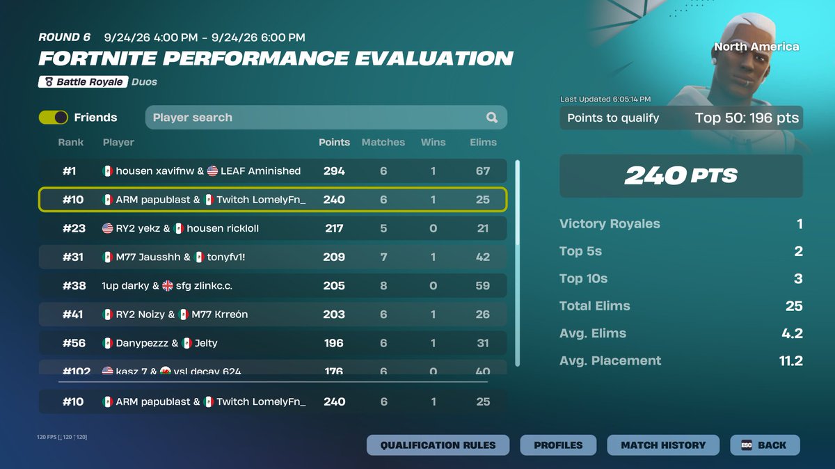papi_blast's tweet photo. QUALED A EVAL FINALS @LomelyFn 

ÚLTIMO TORNEO DE DUOS 💔 https://t.co/EAw7XsdbGZ