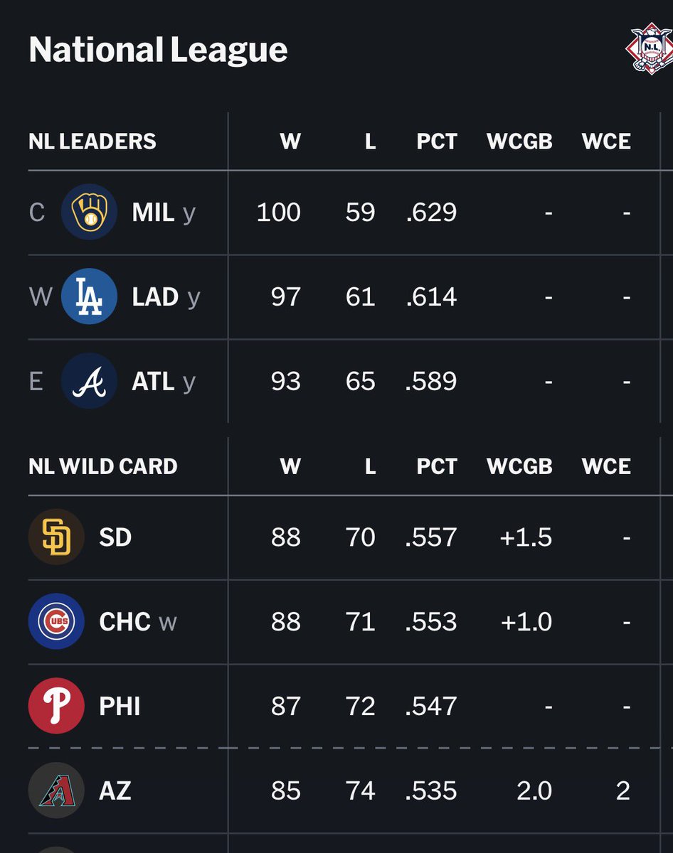 BaseballWRLD_'s tweet photo. Have we acknowledged the fact that there’s a chance the Phillies miss the playoffs https://t.co/v1Ao1CIZVJ