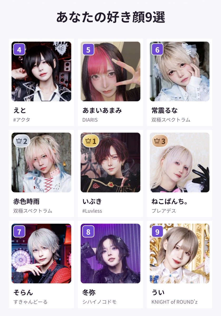 ama___002's tweet photo. 男の子の人数がほぼ倍になってたから、もう一回やってみたら結果めっちゃ変わった笑
でもいぶきくん1位と時雨くん2位だけは変わらなかった
この2人だけベッドサイドに祭壇があるから、まあ納得かも笑 https://t.co/fOyNTMGVzV