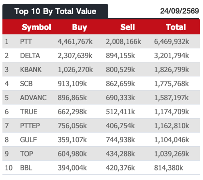 AIRAPLC's tweet photo. 📊ภาพรวมปริมาณการซื้อขาย #NVDR (24/9/69)
⬆️Top10 Net buy NVDR (Value)
⬆️Top 10 Net Sell NVDR (Value)
⬆️Top 10 By Total Value
#สรุปซื้อขายNVDR #ต่างชาติซื้อขายหุ้นNVDR #ดูNVDRในStreaming #NVDRซื้อวันนี้ #Nvdrราคา #30หุ้นฝรั่งซื้อขาย #สรุปข้อมูลต่างชาติซื้อขายNVDR #NVDRซื้อขาย https://t.co/qCNevpxXjg