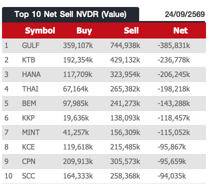 AIRAPLC's tweet photo. 📊ภาพรวมปริมาณการซื้อขาย #NVDR (24/9/69)
⬆️Top10 Net buy NVDR (Value)
⬆️Top 10 Net Sell NVDR (Value)
⬆️Top 10 By Total Value
#สรุปซื้อขายNVDR #ต่างชาติซื้อขายหุ้นNVDR #ดูNVDRในStreaming #NVDRซื้อวันนี้ #Nvdrราคา #30หุ้นฝรั่งซื้อขาย #สรุปข้อมูลต่างชาติซื้อขายNVDR #NVDRซื้อขาย https://t.co/qCNevpxXjg