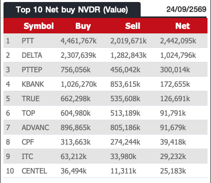 AIRAPLC's tweet photo. 📊ภาพรวมปริมาณการซื้อขาย #NVDR (24/9/69)
⬆️Top10 Net buy NVDR (Value)
⬆️Top 10 Net Sell NVDR (Value)
⬆️Top 10 By Total Value
#สรุปซื้อขายNVDR #ต่างชาติซื้อขายหุ้นNVDR #ดูNVDRในStreaming #NVDRซื้อวันนี้ #Nvdrราคา #30หุ้นฝรั่งซื้อขาย #สรุปข้อมูลต่างชาติซื้อขายNVDR #NVDRซื้อขาย https://t.co/qCNevpxXjg
