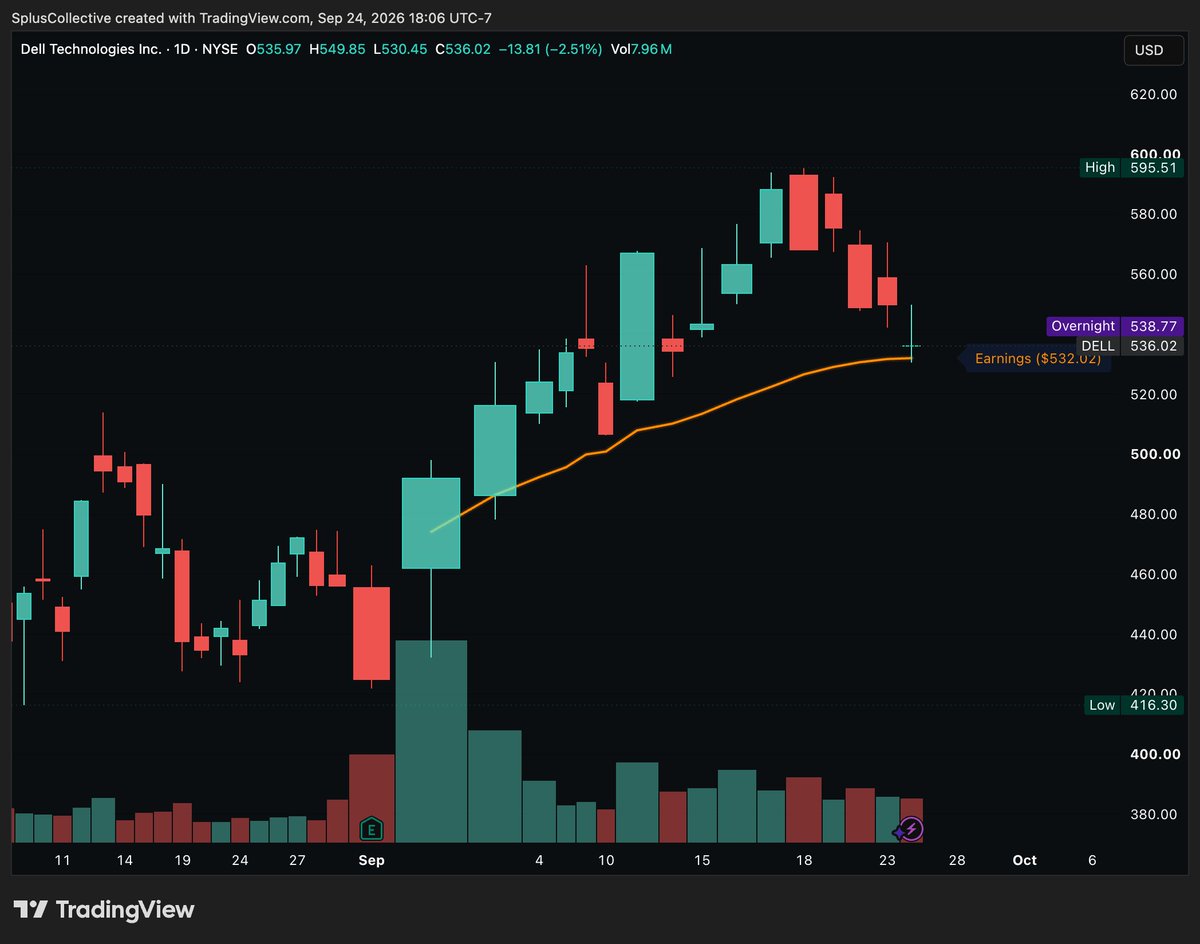 spluscollective's tweet photo. $DELL $DLLL 

Q1: Is ER Avwap lost?
A: No

Q2: Is there a distribution volume?
A: No

Q3: Anything changed on the structure or fundamentals? 
A: No

If you answer yes to any of the questions, this trade will be a problem. If you say No to all, you're getting 600 test. https://t.co/SdA05sZdlx