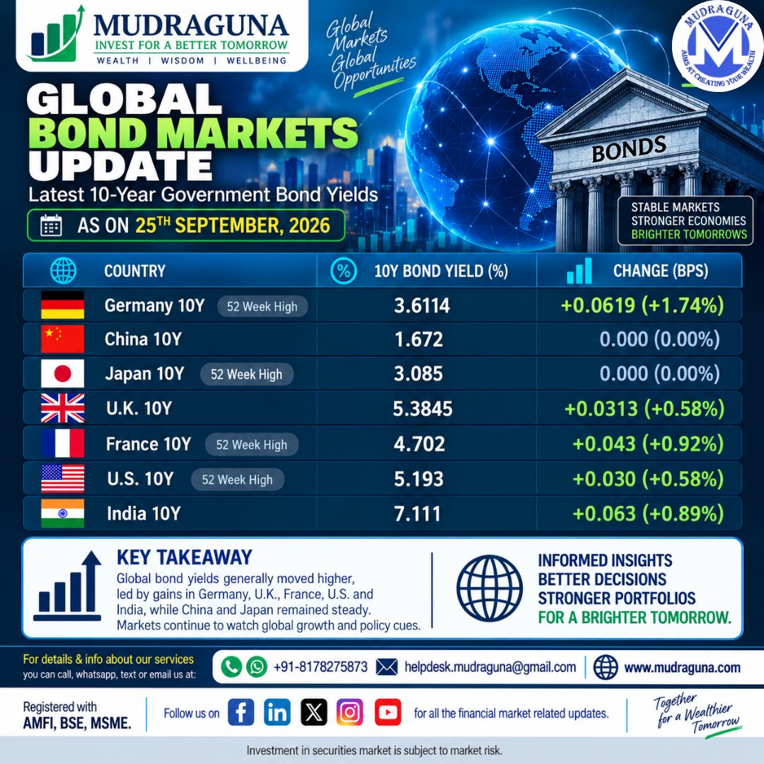 MudragunaF's tweet photo. 🚨📊 GLOBAL BOND MARKETS AS ON 25TH SEPTEMBER, 2026
#GlobalBondMarkets #BondMarket #BondYields #FixedIncome #GovernmentBonds #GlobalMarkets #MarketUpdate #InterestRates #TreasuryYields #US10Year #India10Year #Japan10Year #EuropeanMarkets #FinancialMarkets #Mudraguna https://t.co/S74GkK30j7