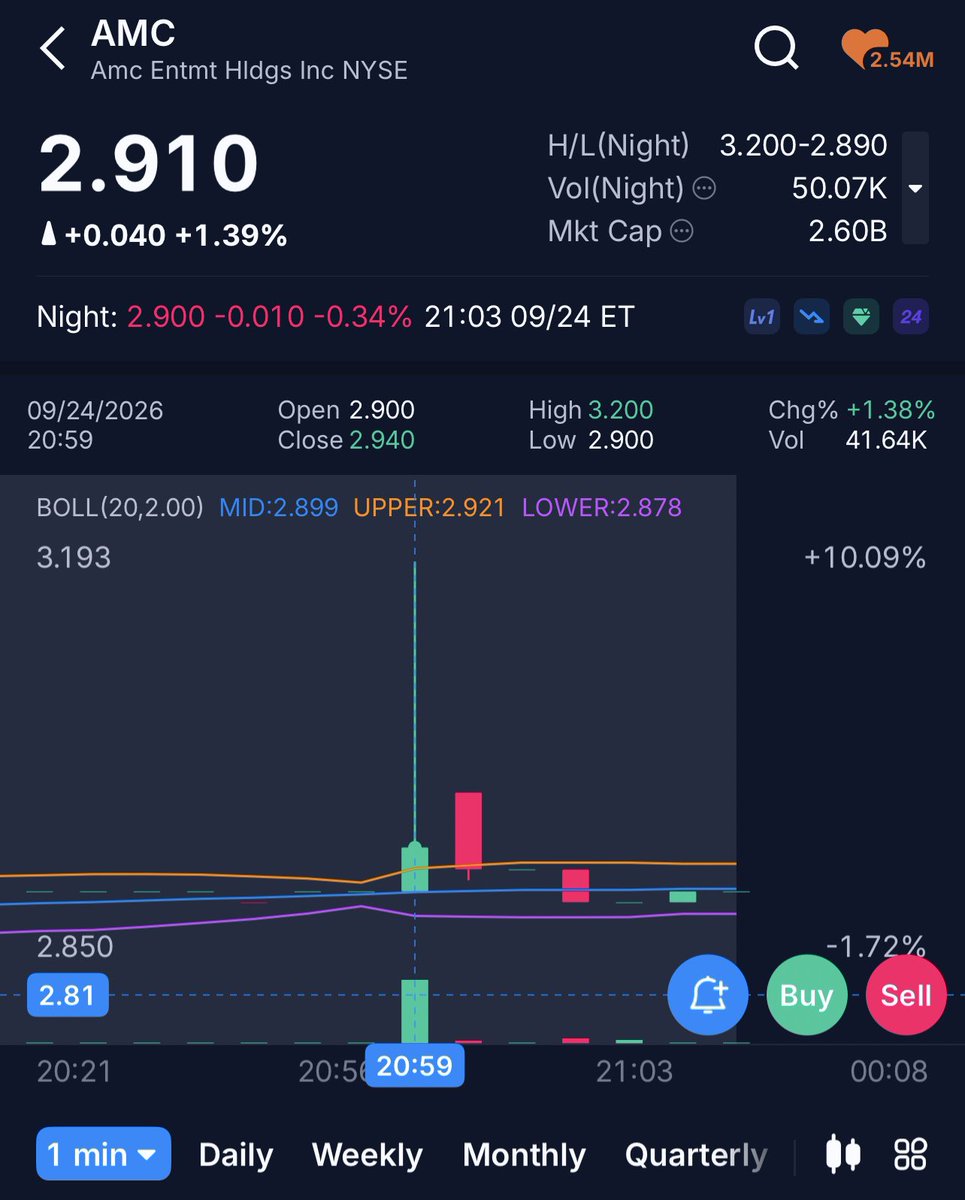 mikeys_money's tweet photo. $AMC POPS TO $3.20 IN OVERNIGHT TRADING 👀 https://t.co/KOA4yLusWf