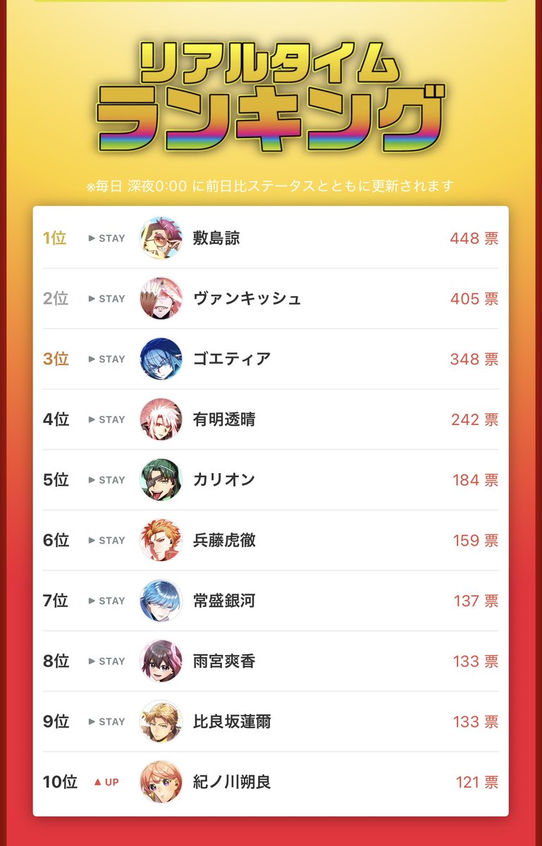 PAGSSIORIO's tweet photo. 【#神血総選挙 投票受付中🔥】

11日目、9/24(木)のランキングが出ました！
毎日投票大感謝！

昨日誕生日の紀ノ川がTOP10に返り咲き！！
#紀ノ川朔良生誕祭 #紀ノ川朔良生誕祭2026

引き続きお願いします🔥

▼投票はこちらから
https://t.co/DKuaGF2QTr
※10/13(火)11:59まで

#神血の救世主 https://t.co/VOs92yOi1T