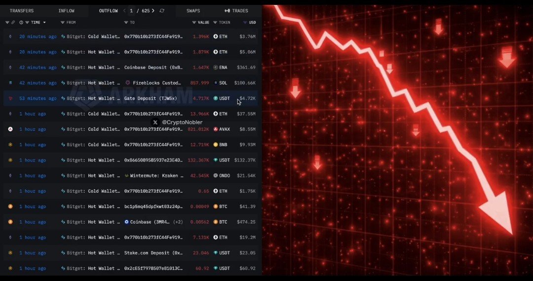 WarDogs_fun's tweet photo. CEX BITGET HAS JUST BEEN HACKED FOR OVER $200,000,000!

THE EXPLOITED WALLETS STILL CONTAIN OVER $500,000,000 IN ASSETS.

WITHDRAWALS ARE NOW BLOCKED, AND THE HACKER IS EXCHANGING EVERYTHING FOR ETH. https://t.co/pxBaBZn19K