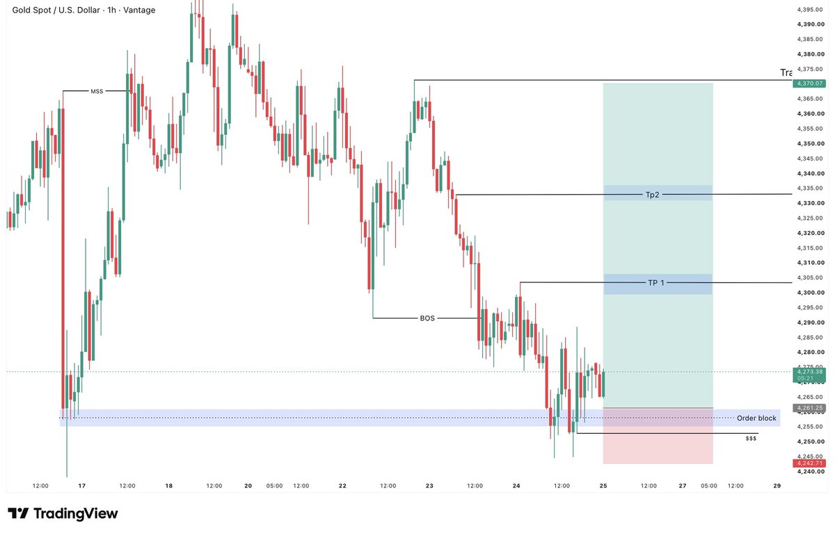 AlexMorganhn's tweet photo. I am going to buy #XAUUSD https://t.co/3I1ycWuv2n