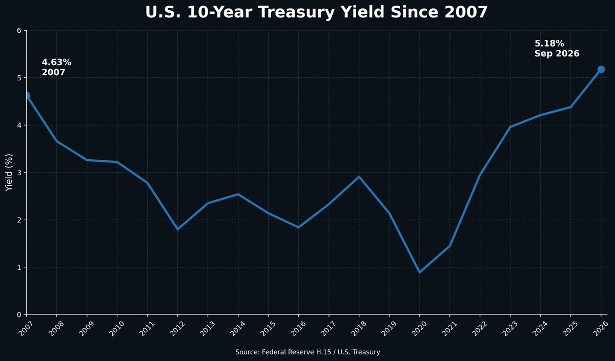 TheCodeStrategy's tweet photo. $SPY 🚨 10-year Treasury is above 5% — territory we haven’t seen since 2007.

When risk-free money pays 5%+, every risk asset has to compete with it.

This isn’t a new concern, yet stocks keep whistling through the graveyard.

Notice any similarities? 👀 https://t.co/6rJDB7g4rU