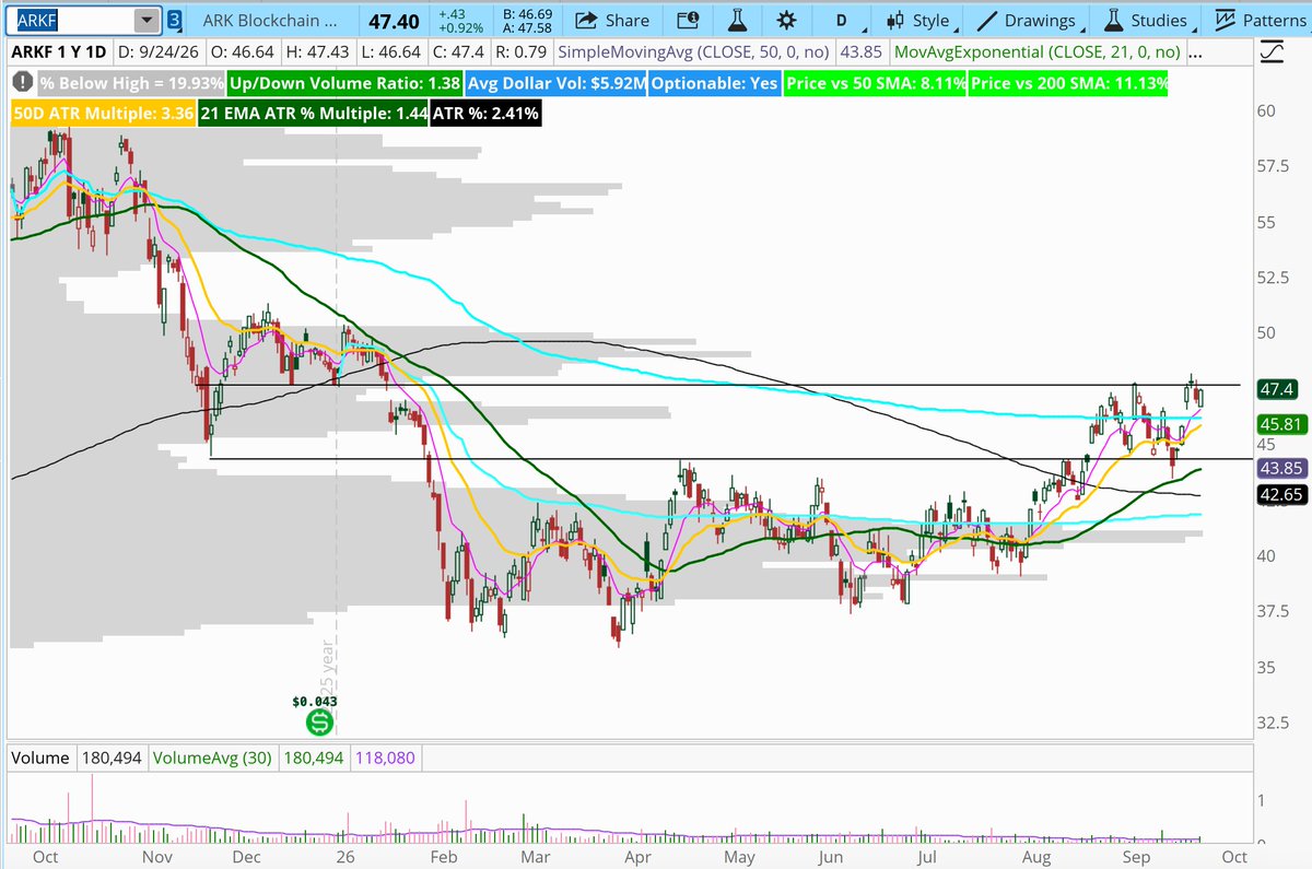 ChartJournal123's tweet photo. Still chopping in the channel. If sentiment can turn up these next couple of weeks would be great for this group

$ARKF https://t.co/DJB4laWImg