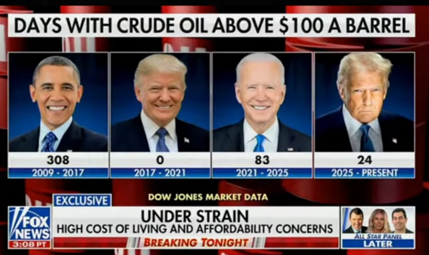 greywqlf's tweet photo. OK, All you Grifters saying GAS to high ...boo hoo, boo hoo

Just  S T O P I T !

Your a Grifter, Your against Trump and what he is doing and we all know it!

M A G A has this!!! https://t.co/G19MYy8fwE